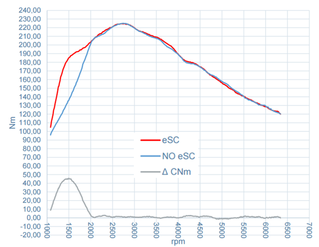 12v red blue graph